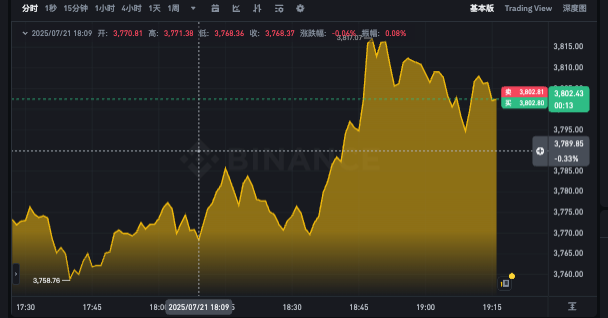 以太坊今日价格k线app 以太坊24小时行情走势实时分析 - php中文网